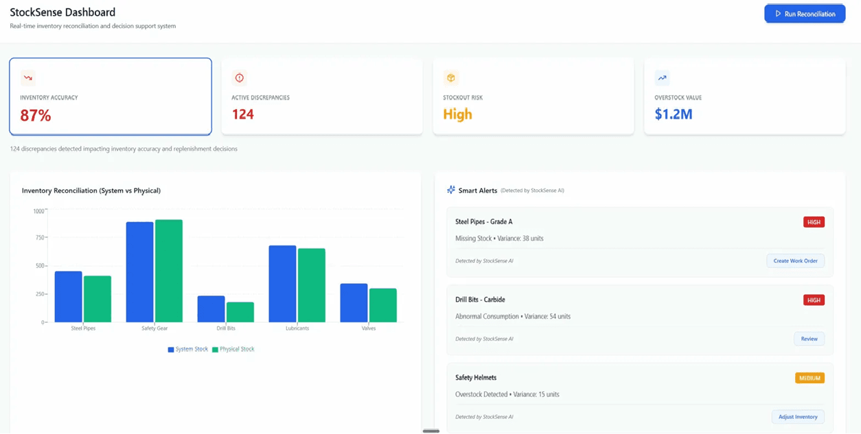 StockSense Dashboard — Vista principal
